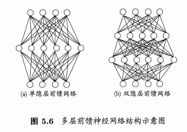 多层前馈神经网络结构示意图