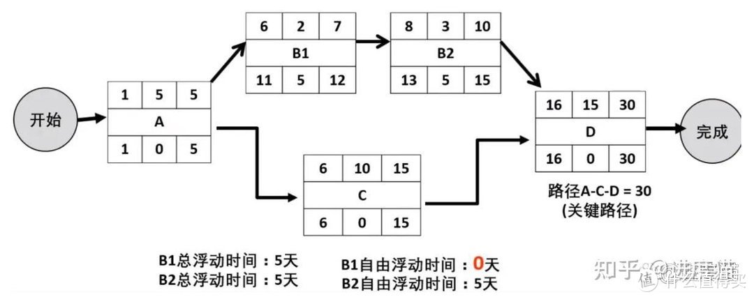 项目管理软件之进度管理，怎么制定进度计划