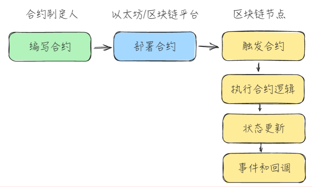 IV 无规矩不成方圆，区块链的“规矩”是怎么起作用的？