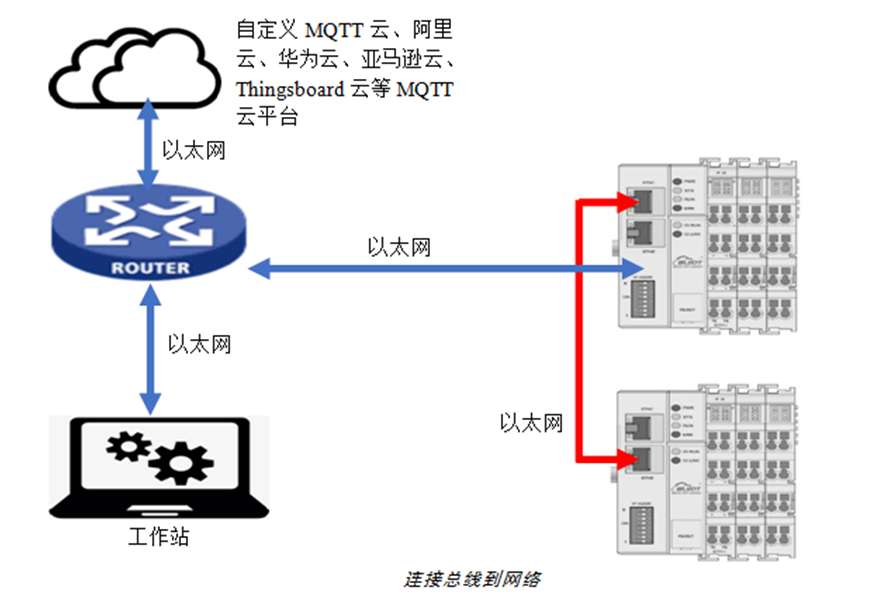 可编程逻辑控制plc分布式IO耦合器BL206_分布式系统_02