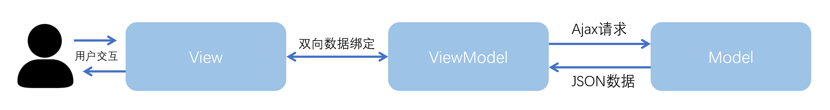 Vue介绍和基本使用