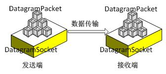 发送数据过程