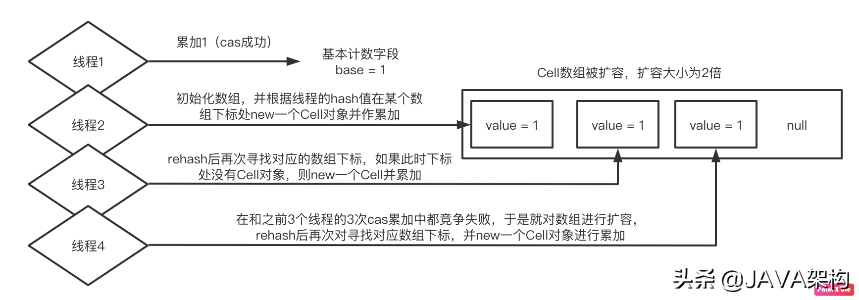 并发编程——多线程计数的更优解：LongAdder原理分析