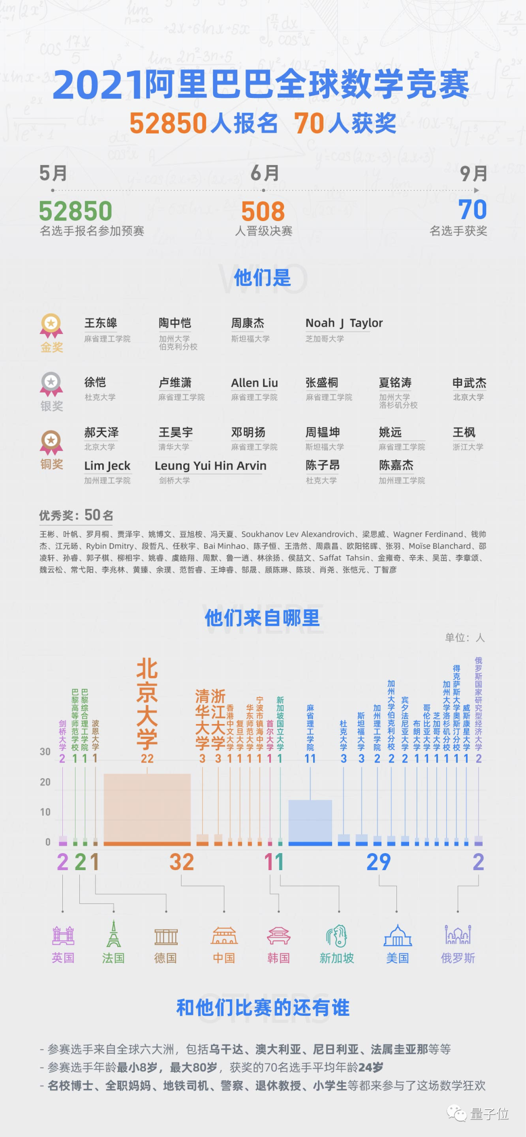 21阿里全球数学竞赛获奖名单出炉 北大获奖人数最多 深度学习技术前沿的博客 Csdn博客