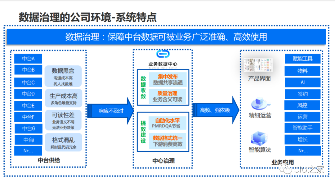 数据治理在业务中台的实践 配图04