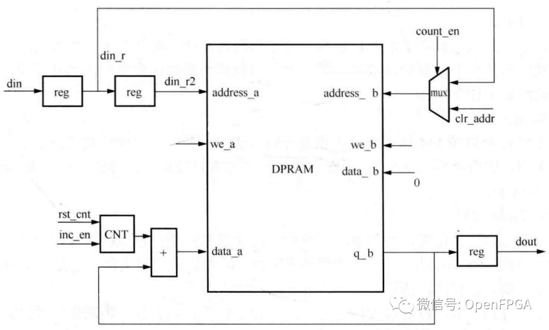 FPGA直方图操作
