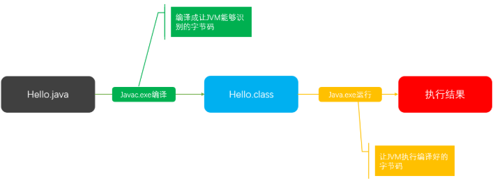 JDK和JRE的区别？程序从源代码到运行经历哪几步？