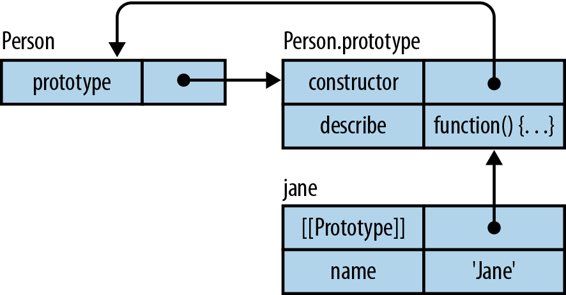 jane 是构造函数 Person 的一个实例；它的原型是对象 Person.prototype。