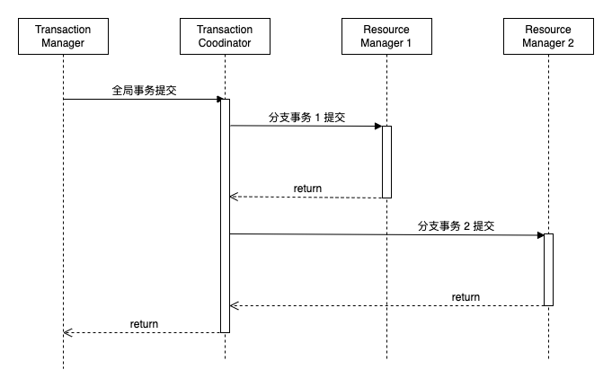 3b70085e7d7b78751727149229a8e539 - 最强分布式事务框架怎么炼成的？