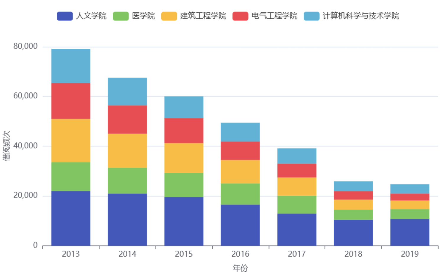 各学院借阅频次的时间序列图