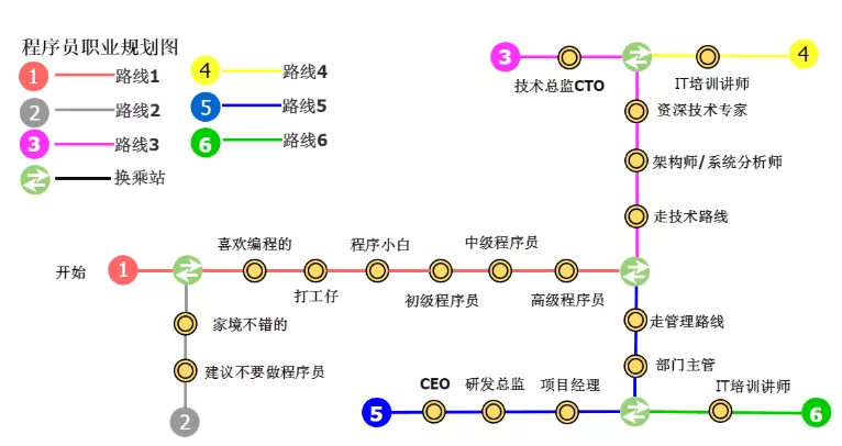 目前最系统的程序员未来职业规划路线，请收藏