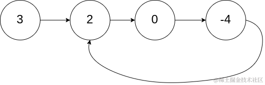 【<span style='color:red;'>数据</span><span style='color:red;'>结构</span>与<span style='color:red;'>算法</span>】<span style='color:red;'>力</span><span style='color:red;'>扣</span> 142. 环形<span style='color:red;'>链</span><span style='color:red;'>表</span> II