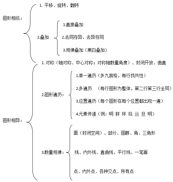 图形推理 总结