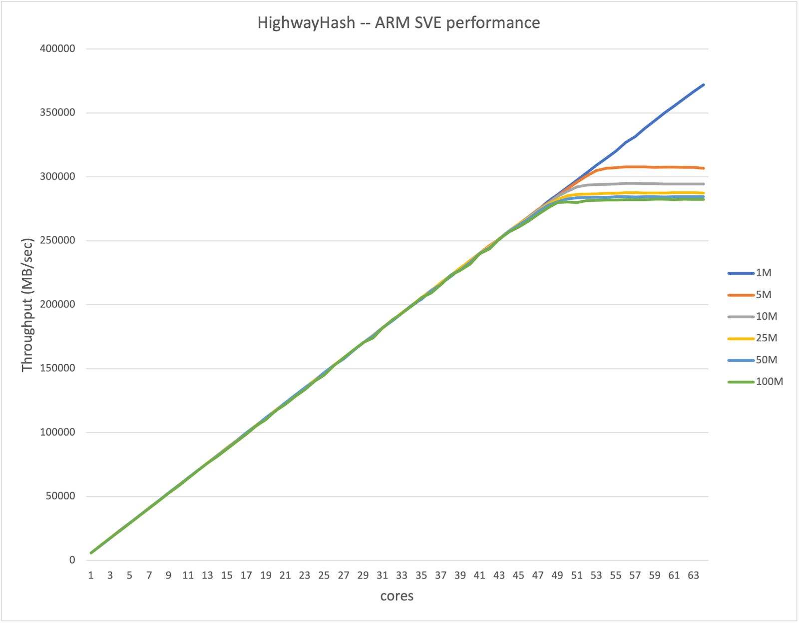 在 MinIO 使用 SVE 将 ARM 带入人工智能数据基础设施领域