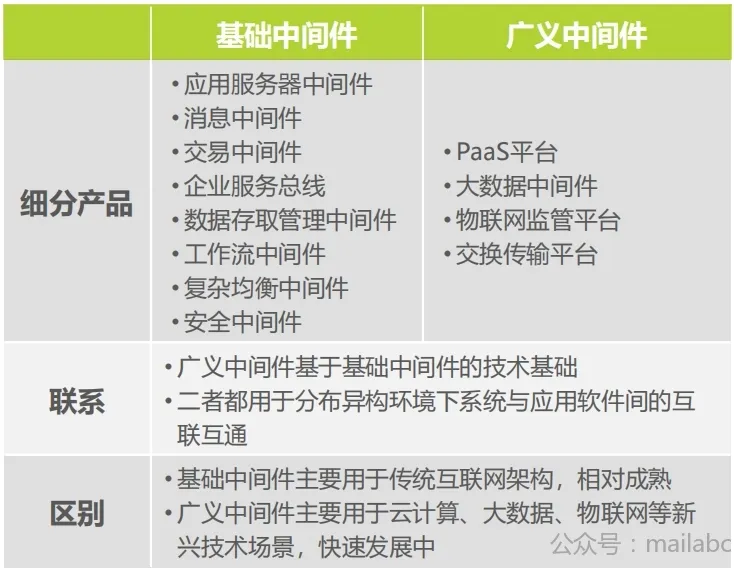 中间件细分类别