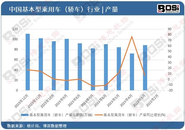 基本型乘用车（轿车）产量