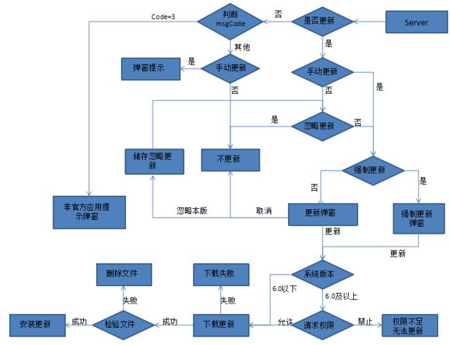 android 更新平台,Android更新平台架构方案