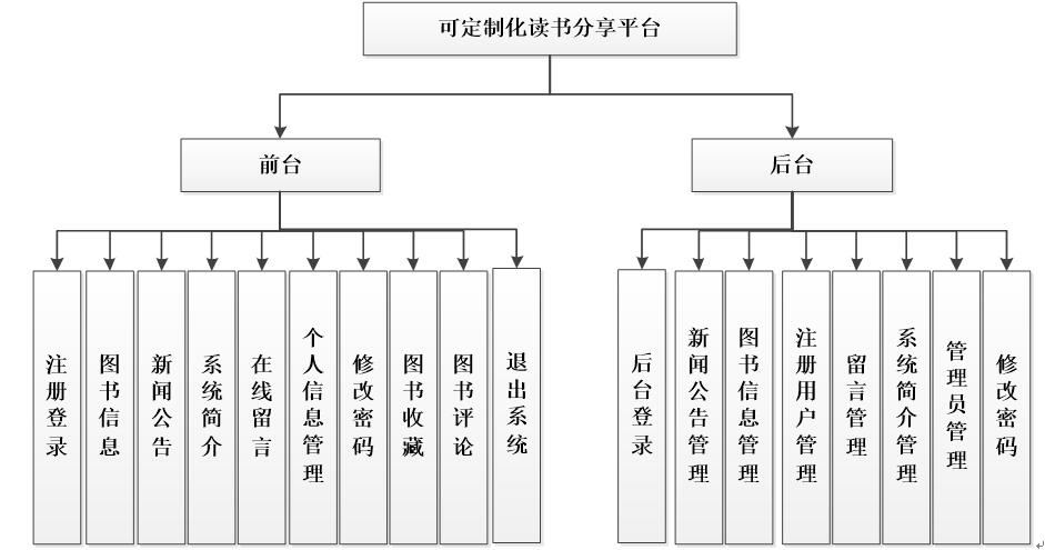 读书分享平台系统功能结构图