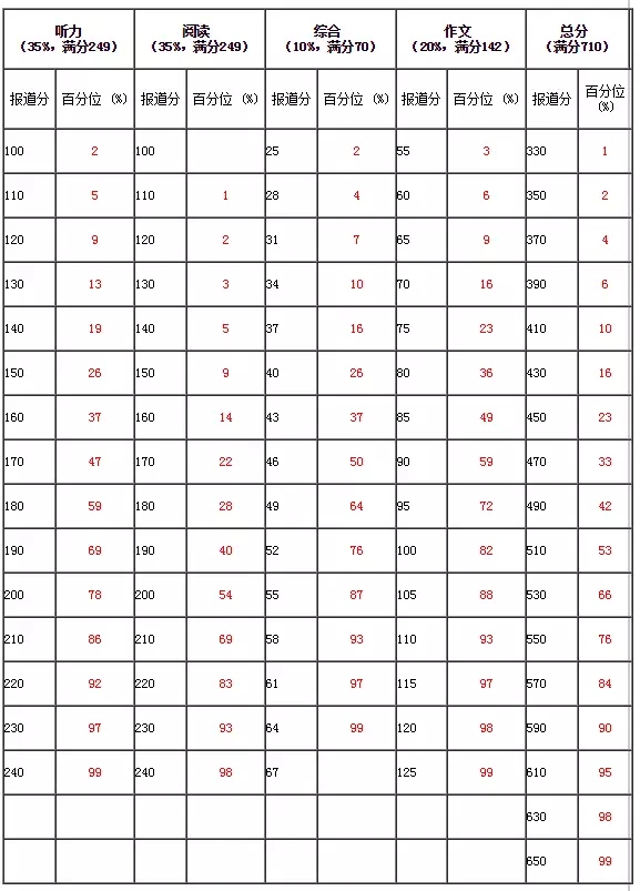 六级听力分值(u校园新四级强化辅导听力答案)