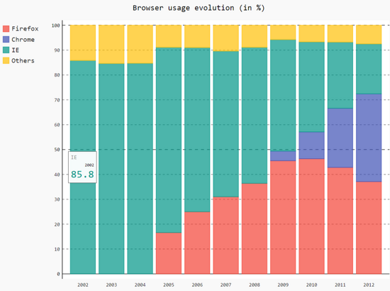 Python数据可视化之Pygal图表类型