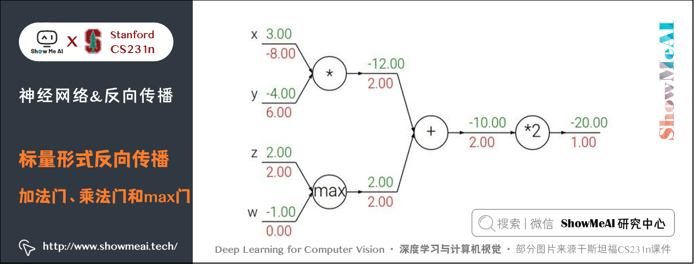 标量形式反向传播; 加法门、乘法门和max门