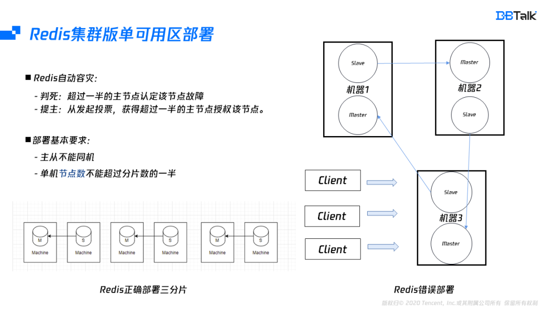 3b93df50a795c2ede42e54f3d5825e6f - Redis如何实现多可用区？