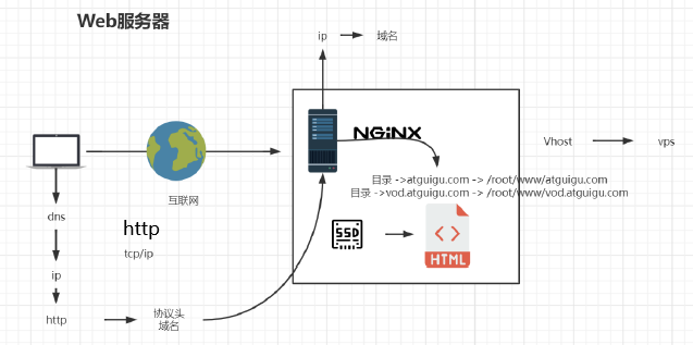 Nginx 基本原理与最小配置