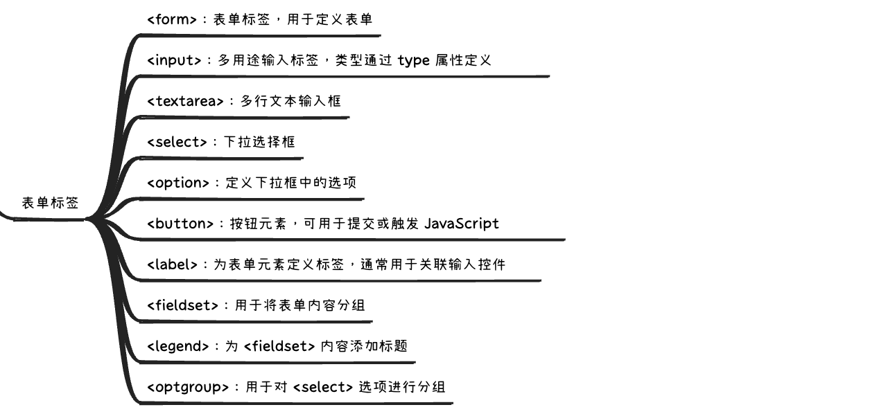 HTML 基础标签——表单标签＜form＞