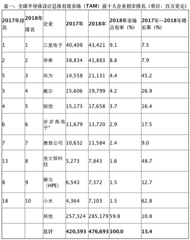 Gartner：四家中国大陆企业跻身2018年全球前十大半导体客户