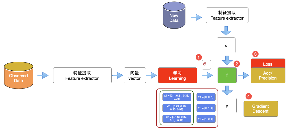 12. 机器学习 - 拟合