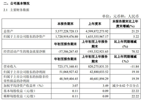 韦尔半导体今年第一季度营收达7亿元 同比减少11.84%