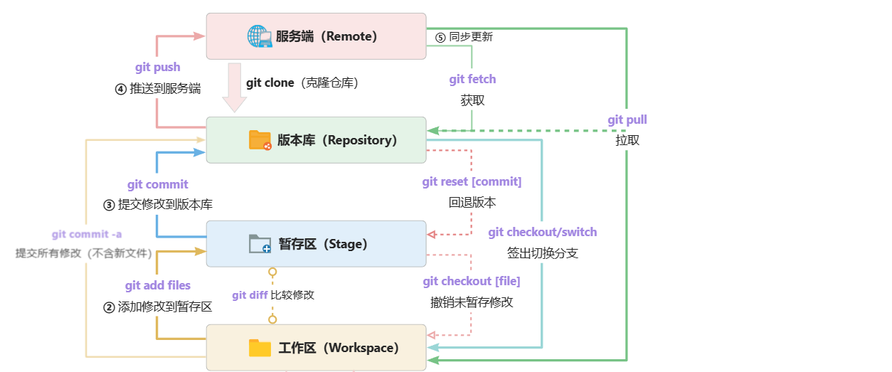 Git中，版本库和远程库有什么区别