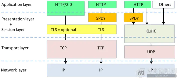 http2与http3的协议框架