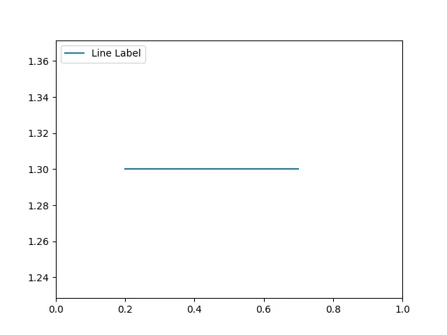  axhline() 函数在 python 中带标签的水平线