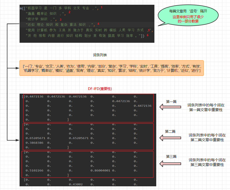 数据特征处理之文本型数据(特征值化二)TF-IDF