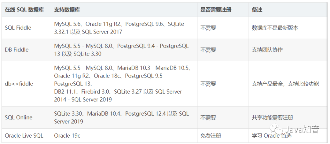 免费mysql账号共享 分享我常用的5个免费的在线sql 数据库环境 简直太方便了 Zhengyi佳的博客 程序员宅基地 程序员宅基地