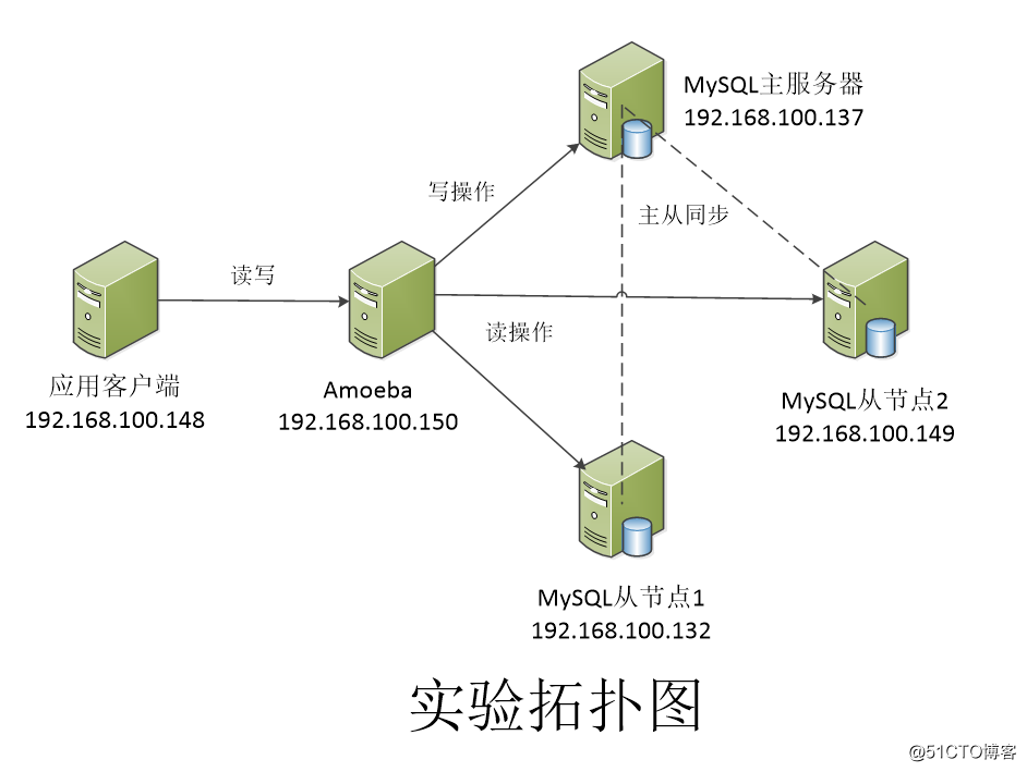 mongodb主从配置，amoeba实现mysql主从读写分离_利用Amoeba实现MySQL主从复制和读写分离