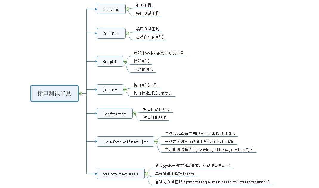 这些接口测试工具你一定要知道