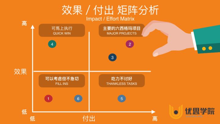六西格玛流程改善方法论有五个步骤,为dmaic:【优思学院】 六西格玛