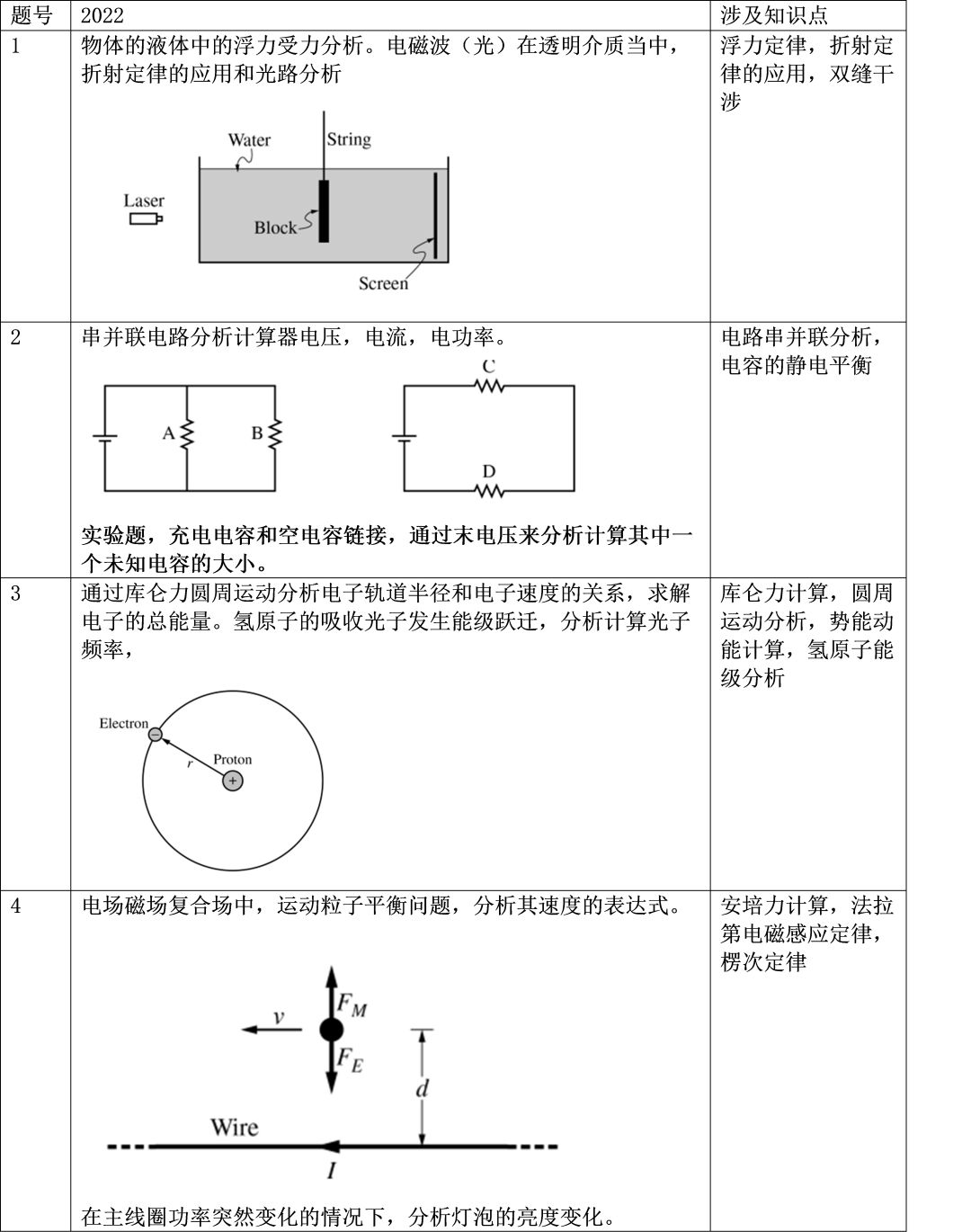 AP物理12近两年真题及知识点分布