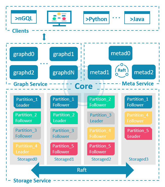 NebulaGraph architecture