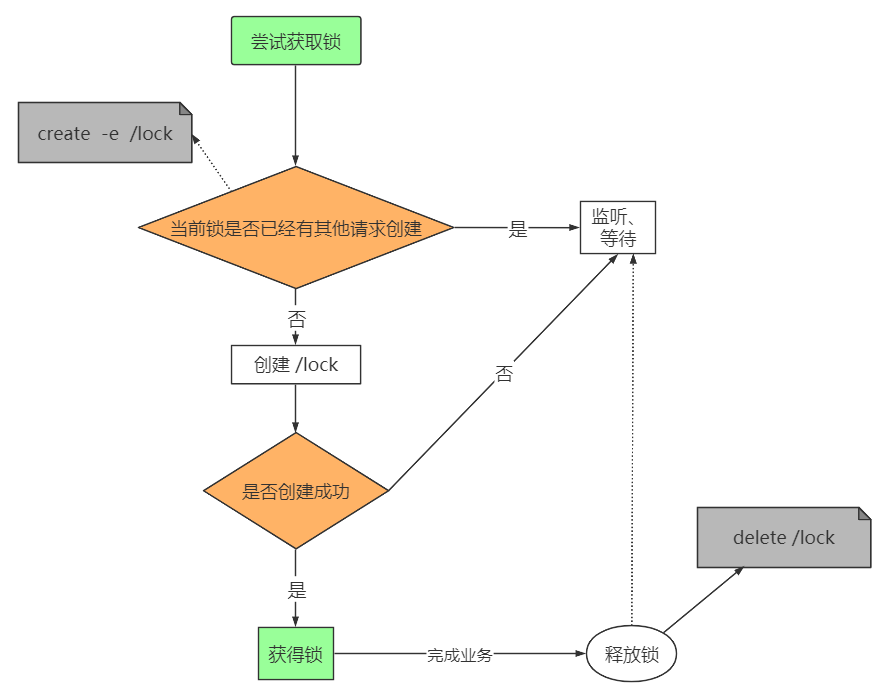 老板说我不懂Zookeeper分布式协调，他看完这个直接服了