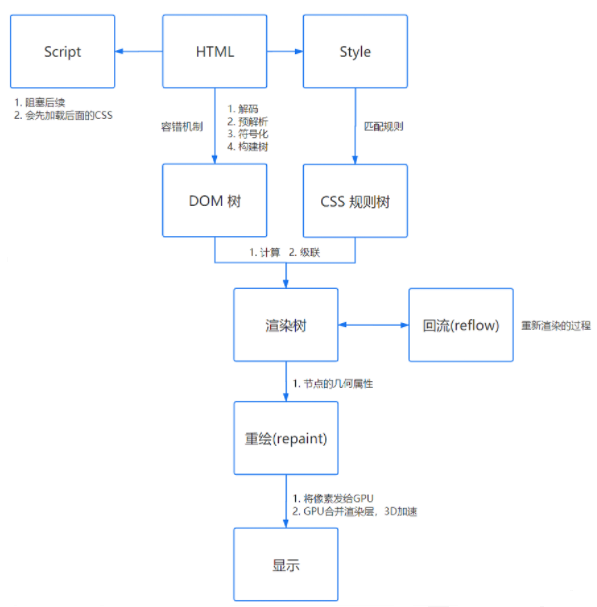 说说地址栏输入 URL 敲下回车后发生了什么?