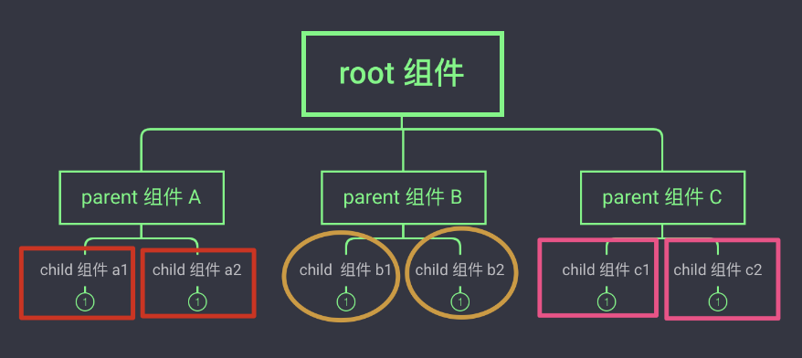 组件