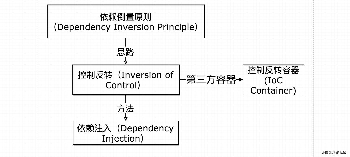 依赖倒置原则