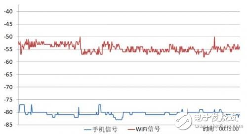 华为小米手机信号测试软件,小米6/华为P10/vivo X20/一加5手机信号PK,谁是赢家