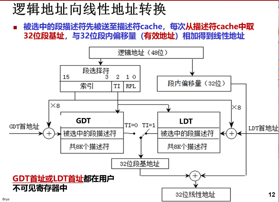 图7-2 逻辑地址转线性地址