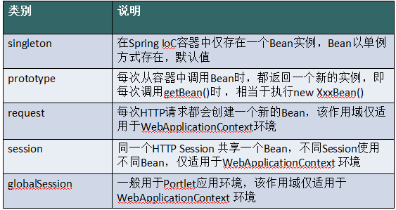 Spring Bean 作用域详解