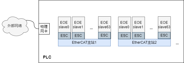 【原创】浅谈EtherCAT主站EOE(上)-EOE网络