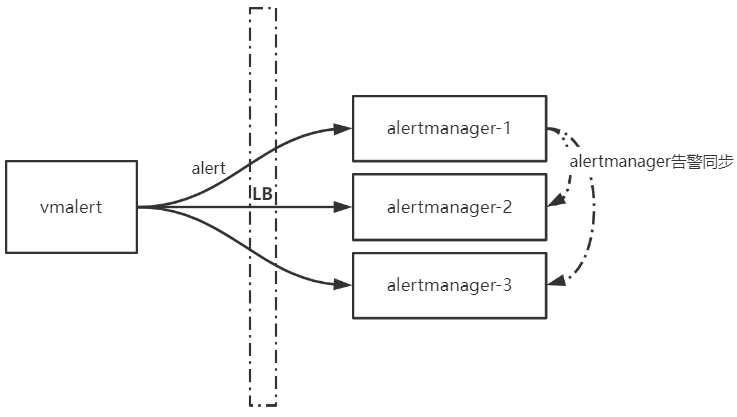 3bcb0f54c8a5cc5e3a9b1cdfab0867e6 - alertmanager集群莫名发送resolve消息的问题探究